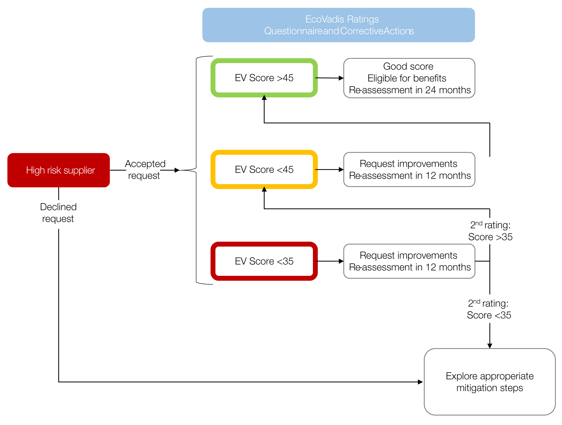 EcoVadis flow chart for Norway
