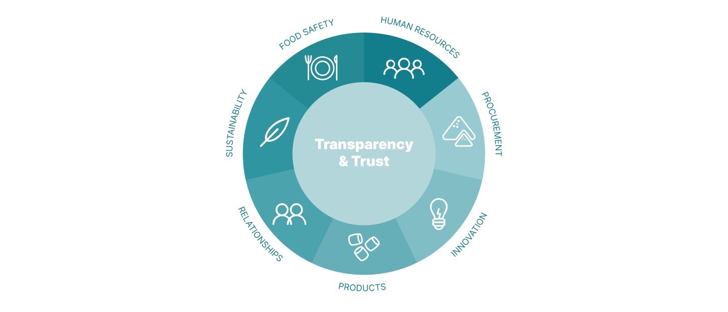 Transparency and trust graphic