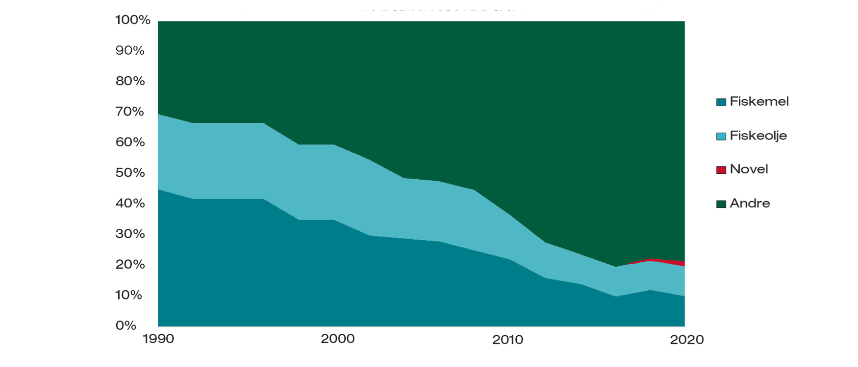 Grafisk fremstilling av fôrsammensetning siste 30 årene