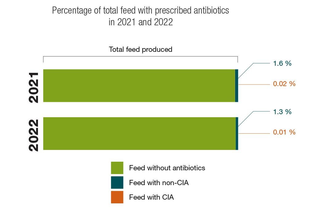 Pourcentage du total des aliments contenant des antibiotiques prescrits en 2021 et 2022
