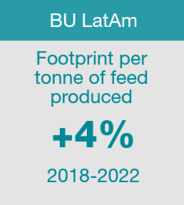 Graphique de l'UC LatAm: Empreinte par tonne d'aliments produits +4% 2018-2022