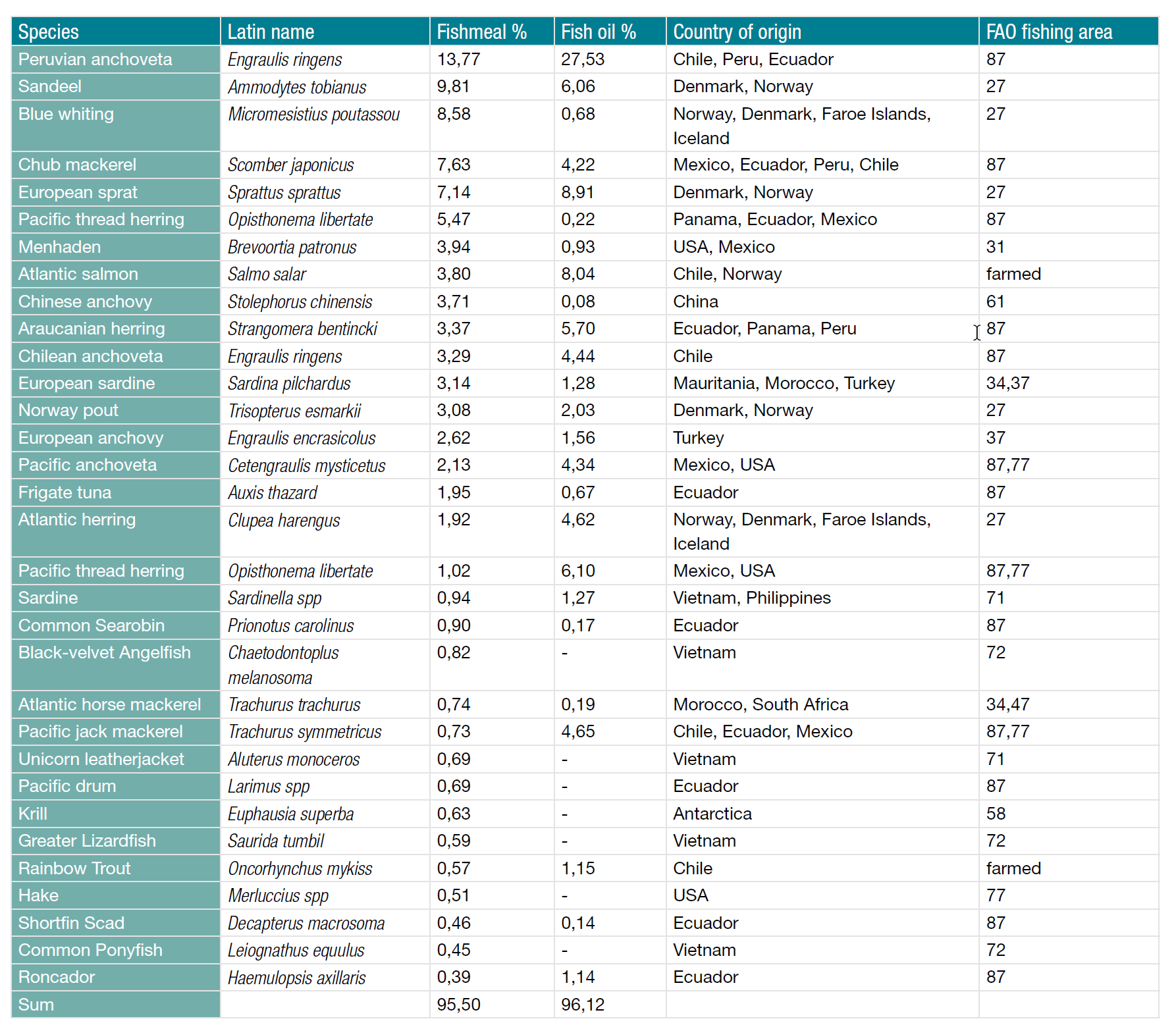 Species origins table.png