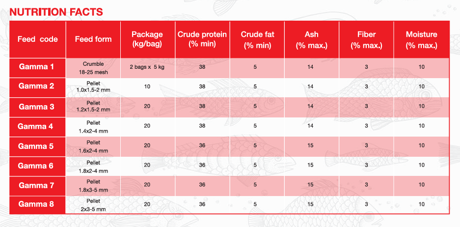 L.vannamei Feeding chart