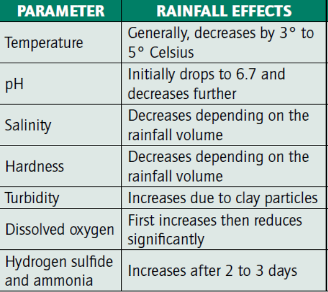 Parameter table
