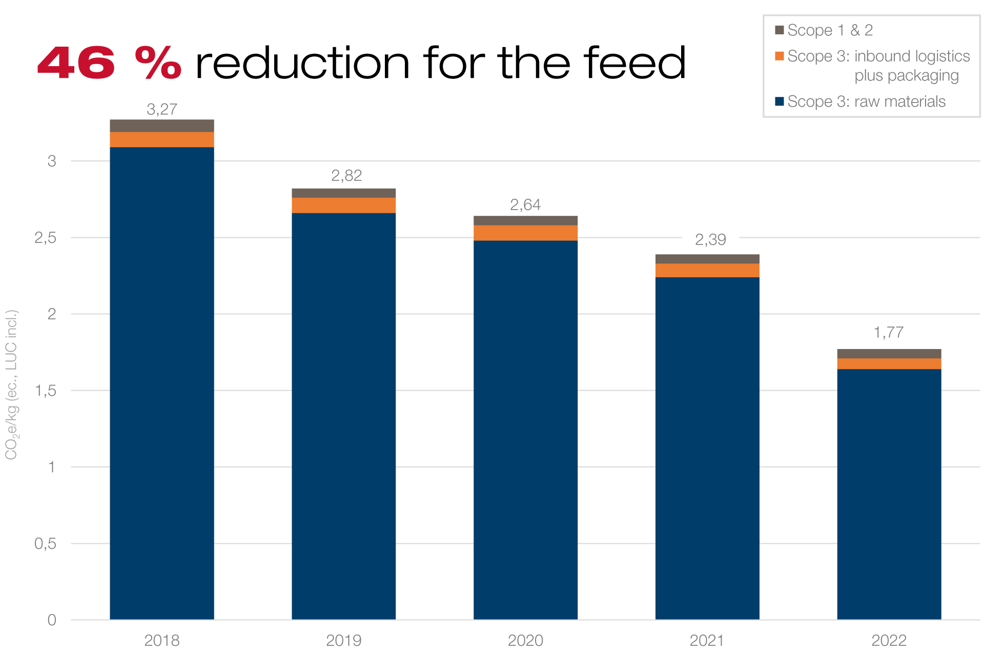 Development of GHG emssions per kg feed from 2018-2022