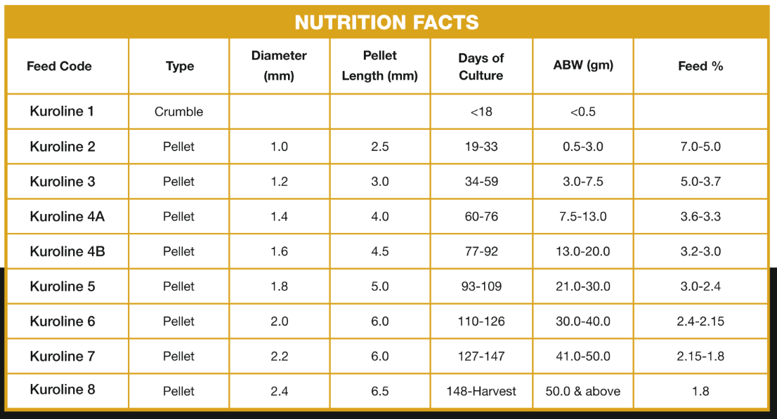 P.Monodon Feeding chart