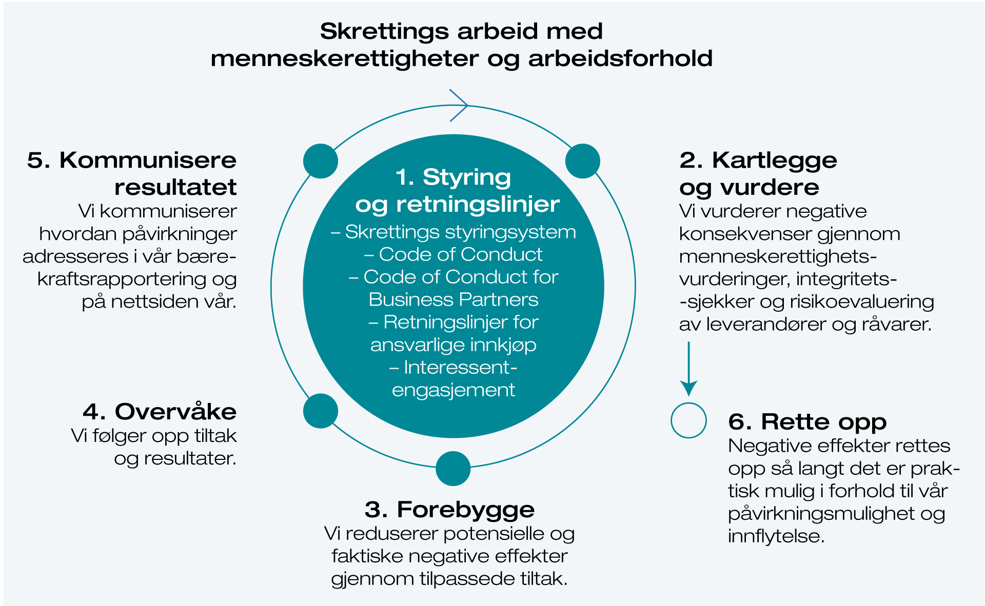 Skrettings metodikk for arbeid med menneskerettigheter og arbeidsforhold