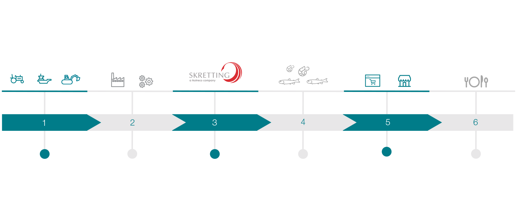 Feed to food chain