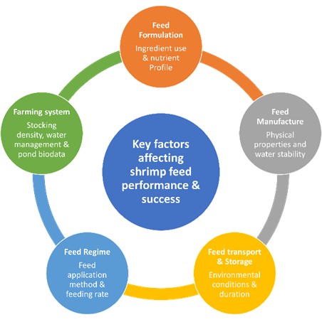 Feed management in aquaculture farm