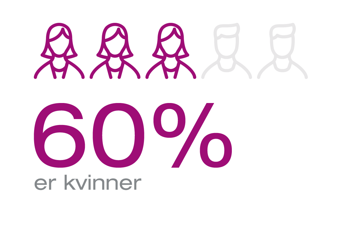 60% av forskerne er kvinner