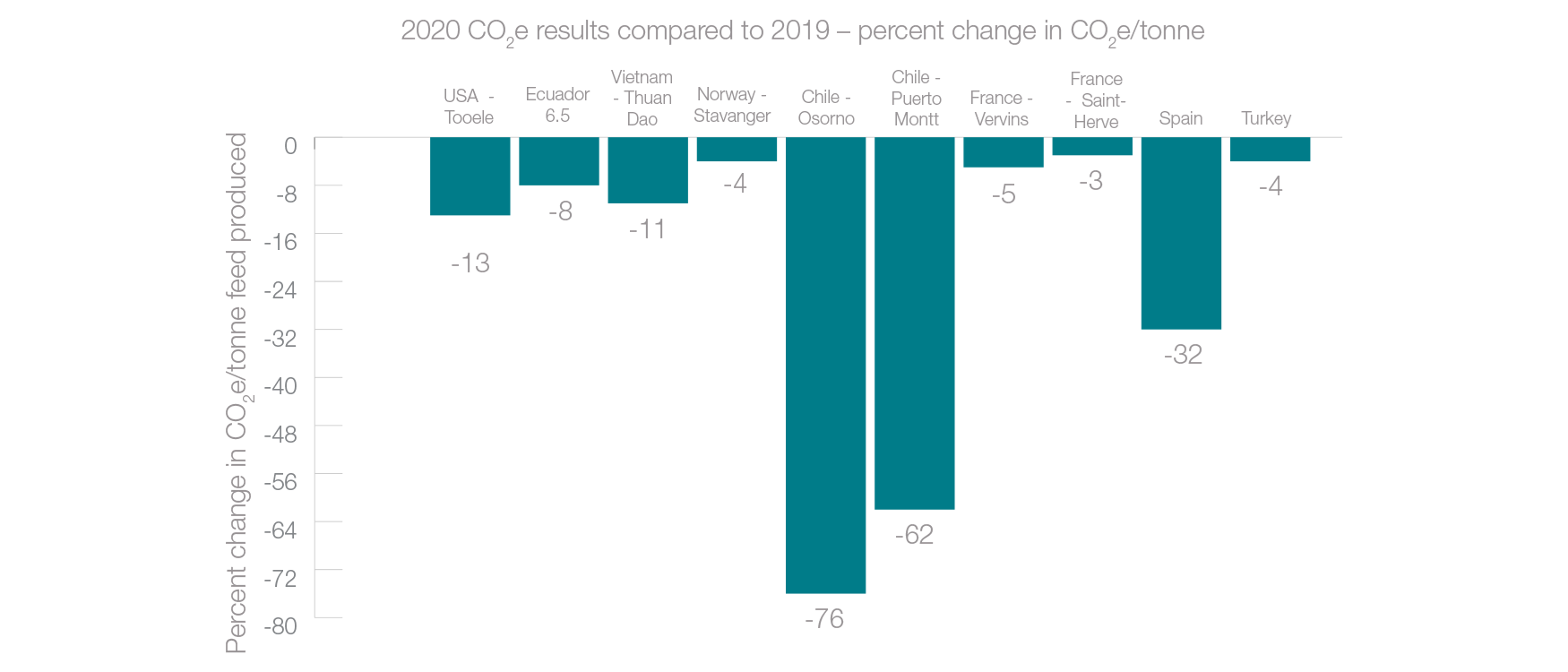 2020 CO2e resultados en comparación con 2019 - variación porcentual en CO2e / tonelada