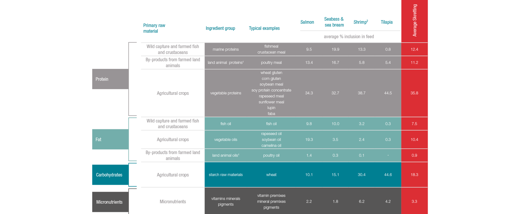 Inclusion of different nutrients in Skretting feed