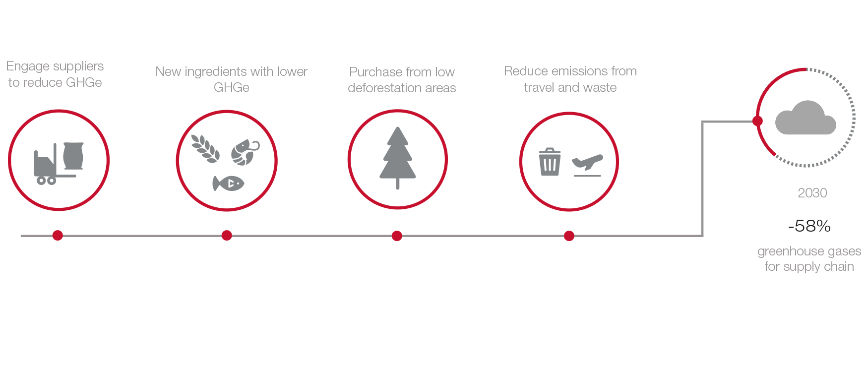 Reducing CHGe graphic