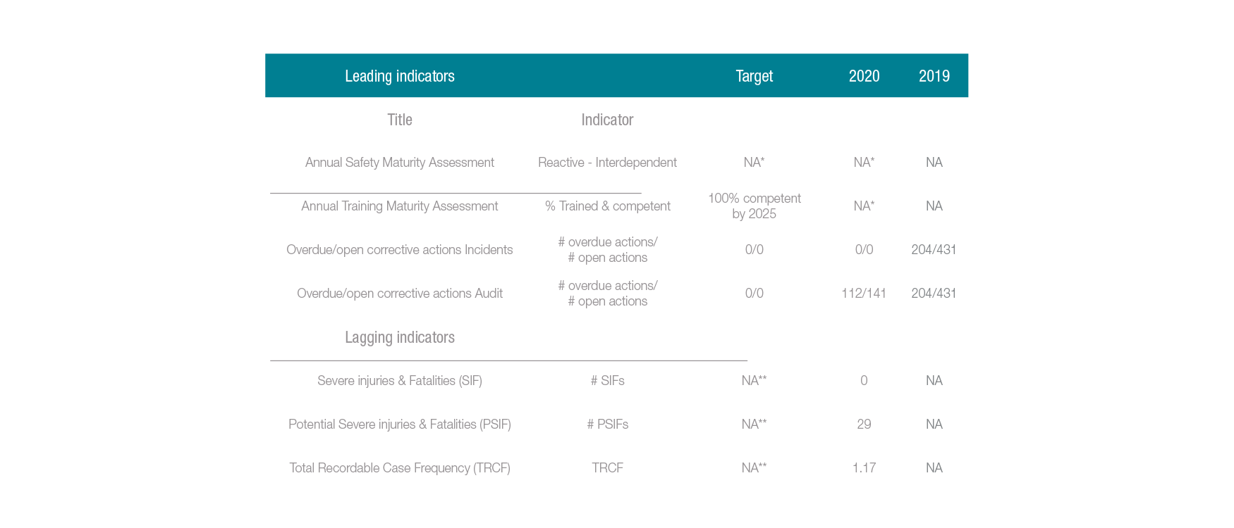 Leading indicators table