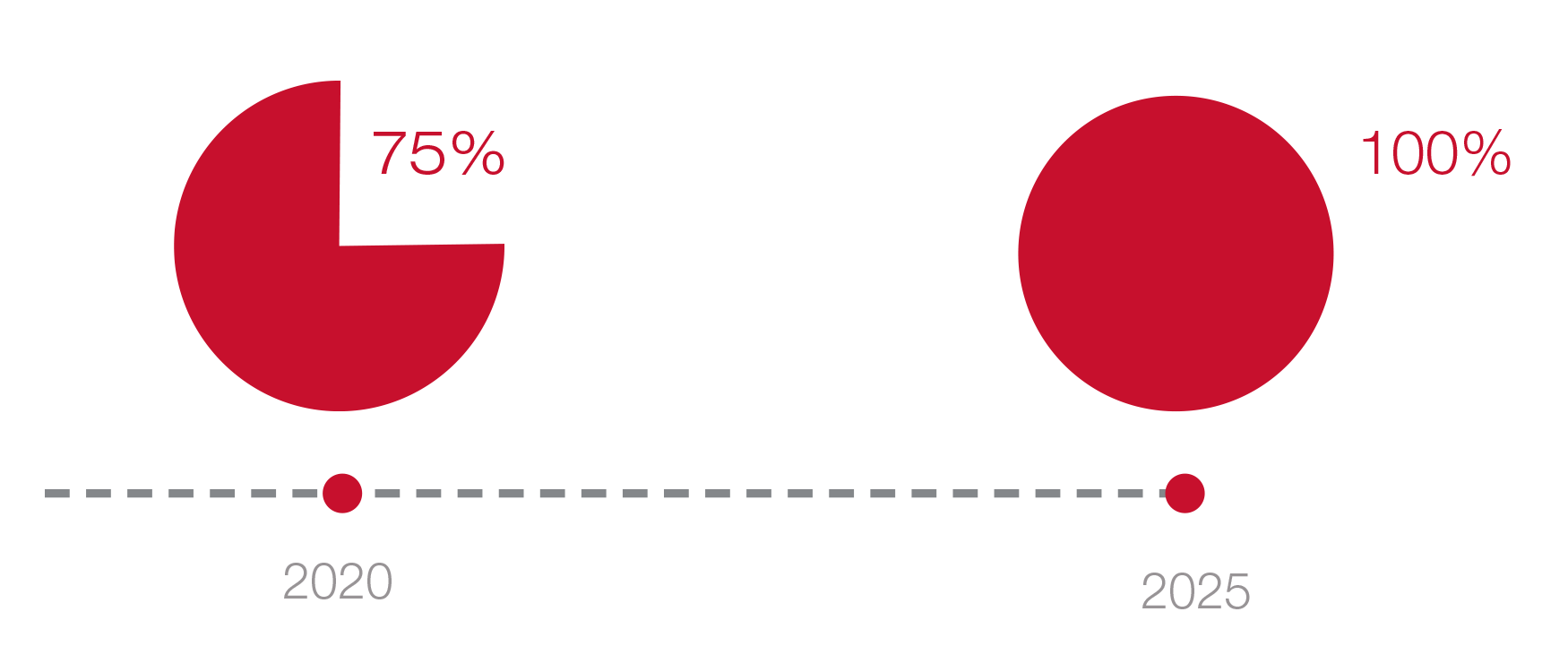Percentage of fishmeal and fishoil coming from whole fish - certified fisheries