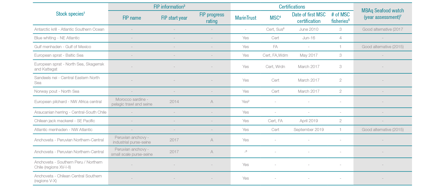 Fisheries overview table