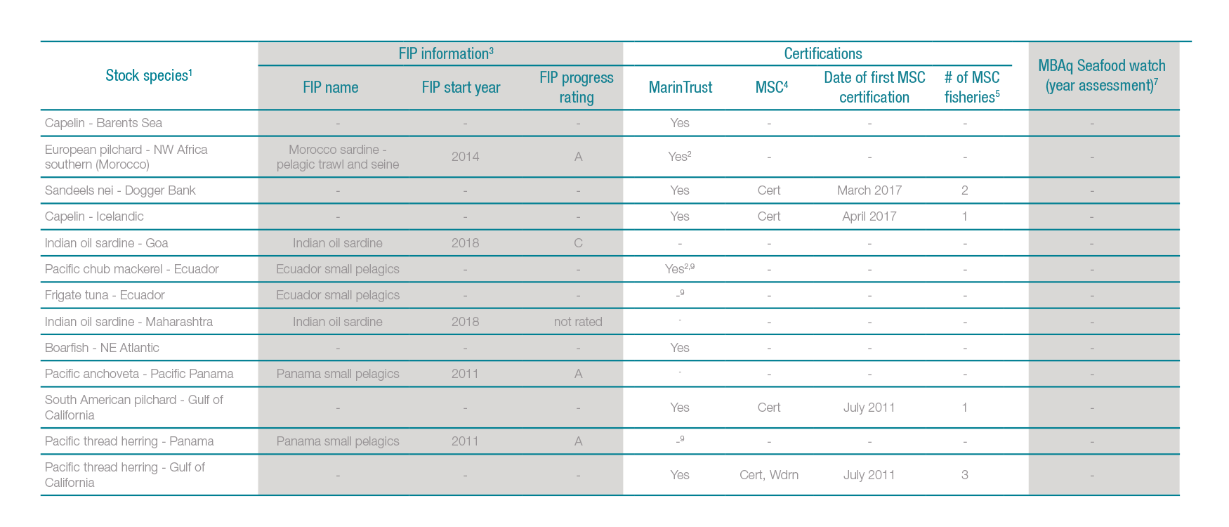 Fisheries overview table 2