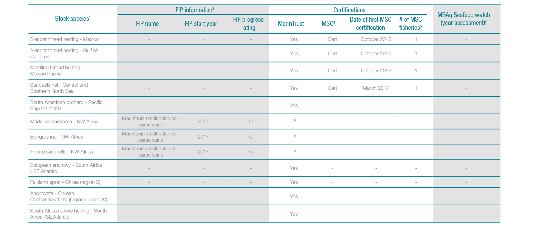 Fisheries overview table 3