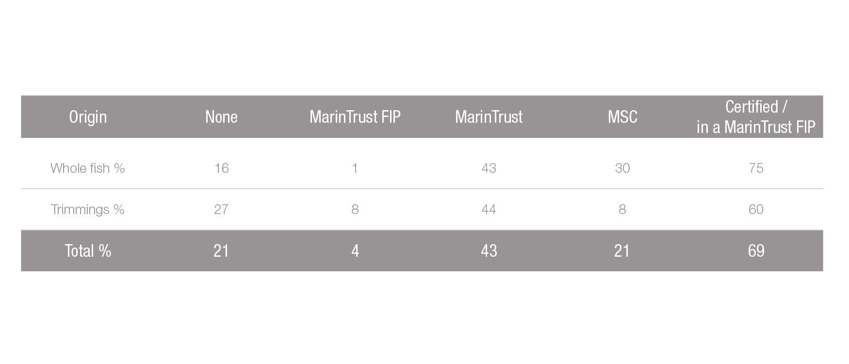 Origin whole fish vs trimmings table