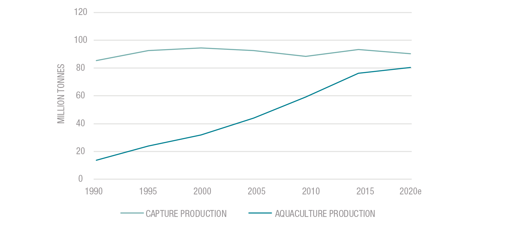 Aquaculture vs capture production graph