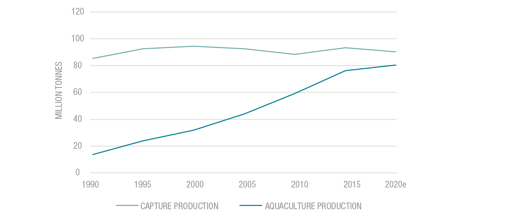 Aquaculture vs capture production graph