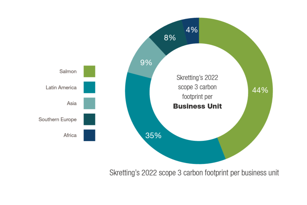 BU carbon footprint piechart