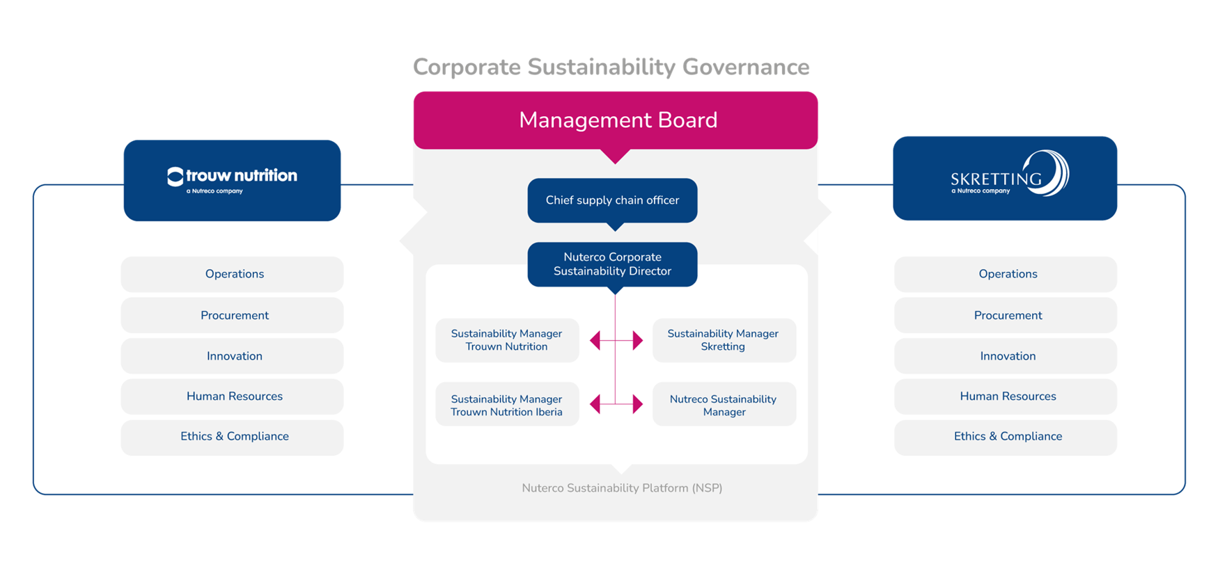 Nutreco corporate sustainability governance chart