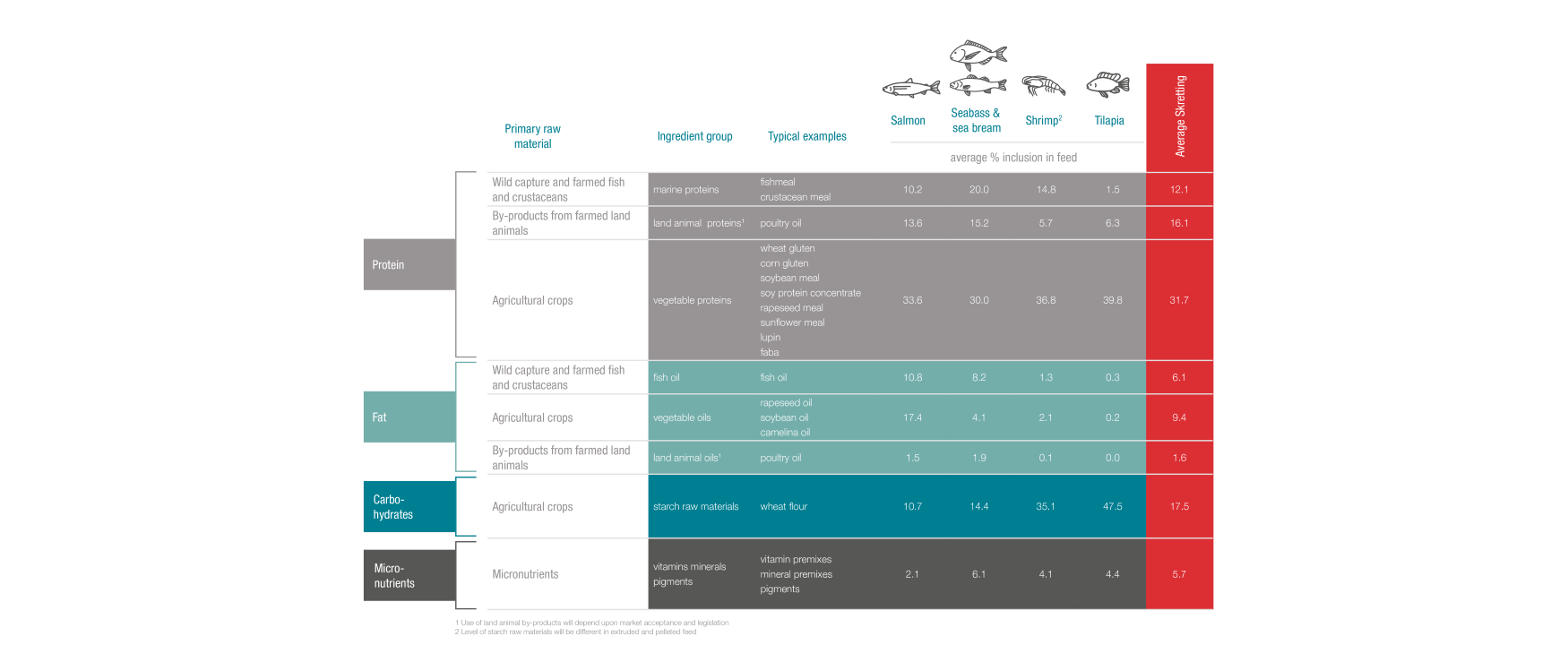 Skretting feed ingredients