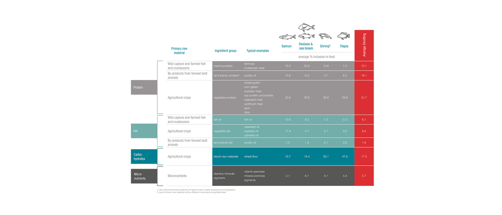 Skretting feed ingredients