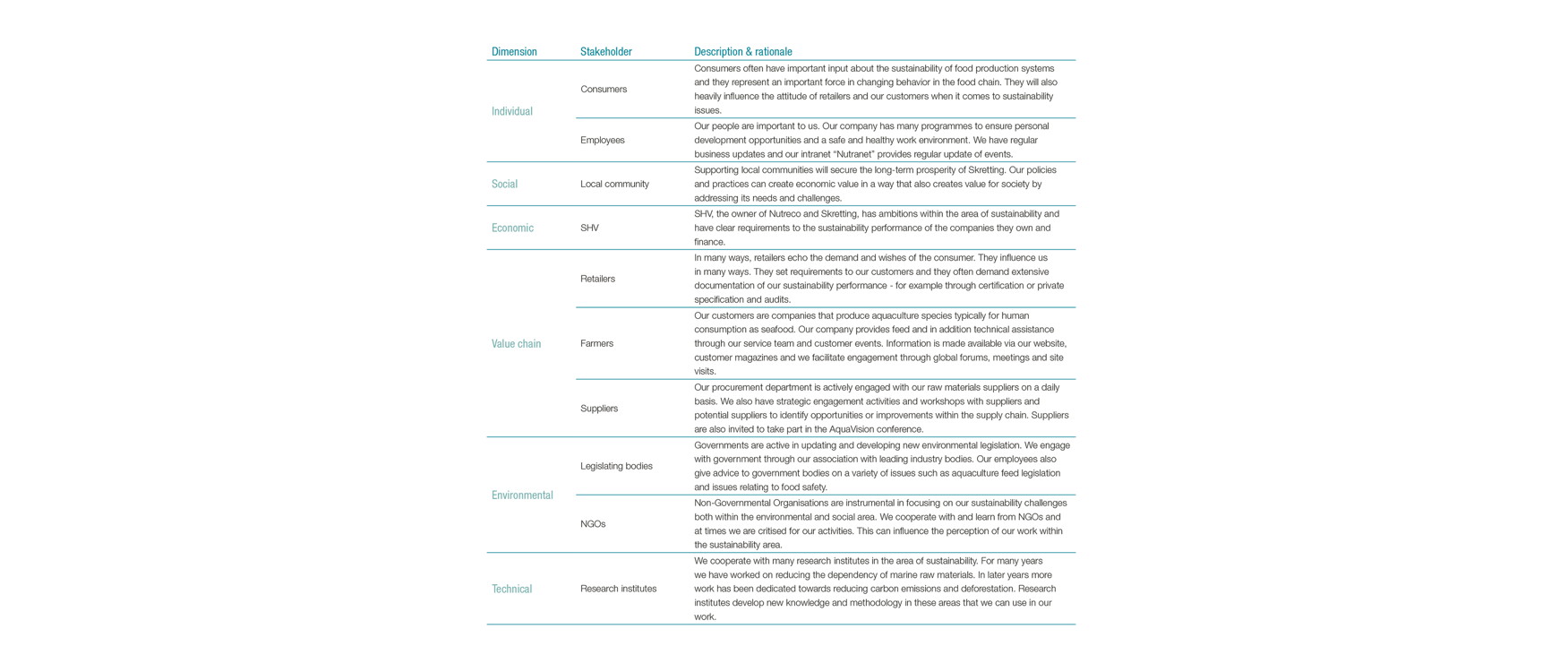 Stakeholder dimensions