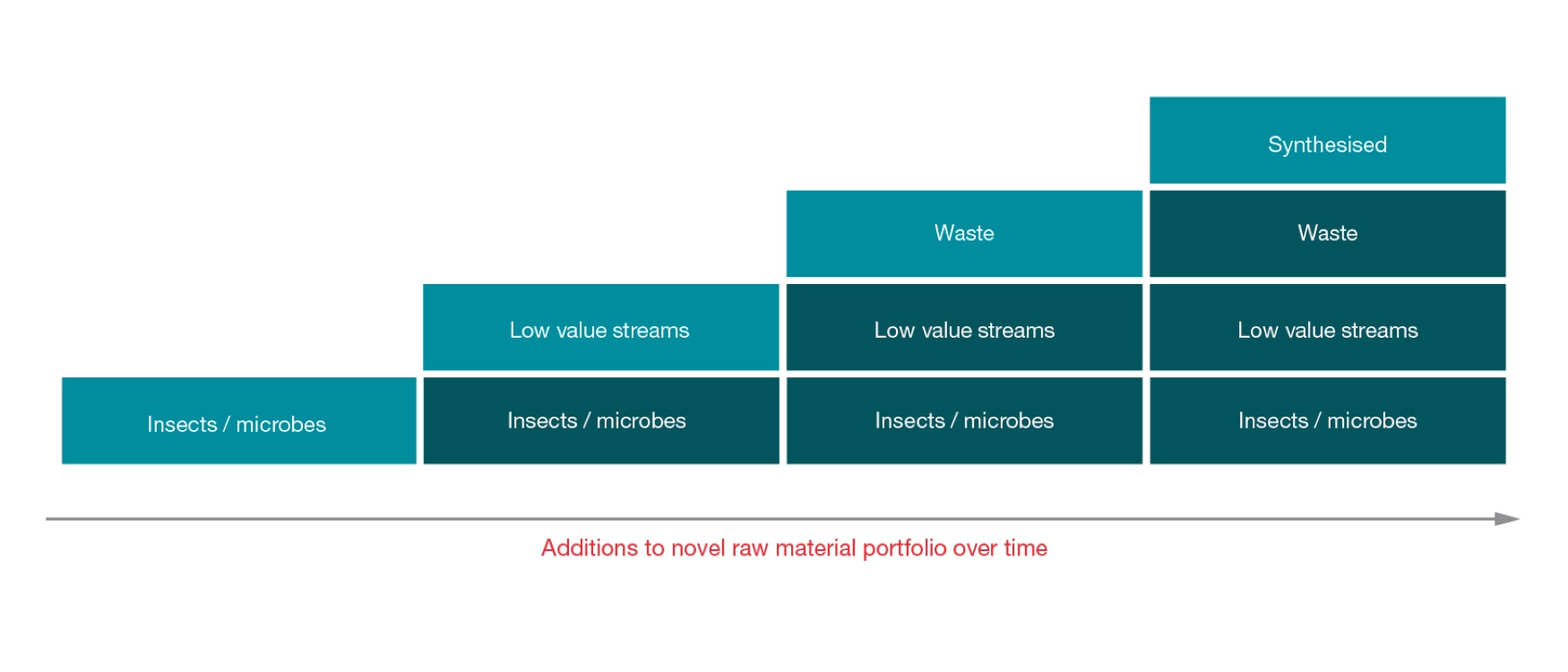 Additional aquaculture raw materials