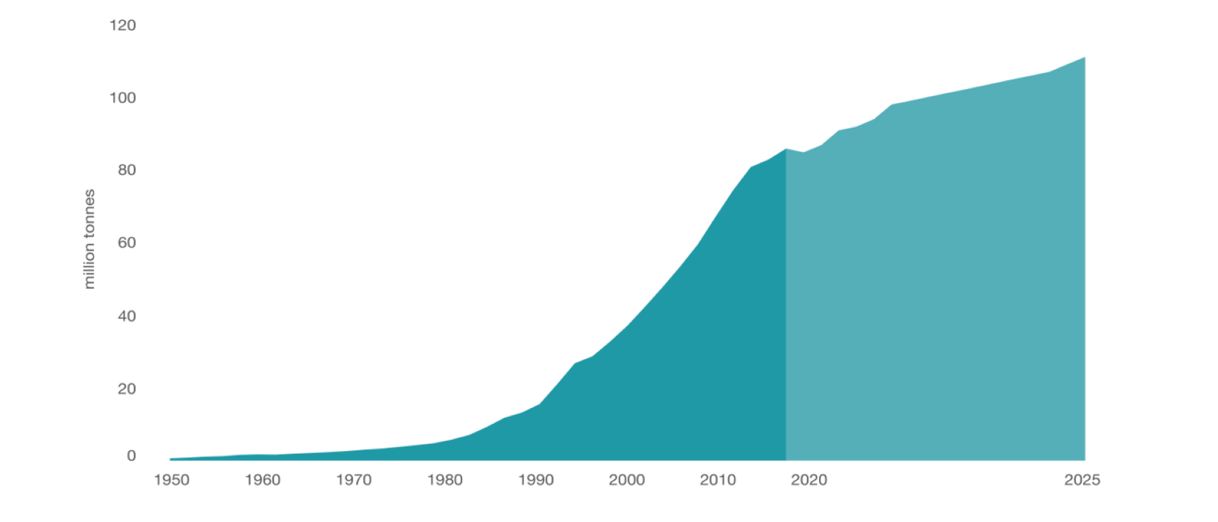 Estimated aquaculture production to 2025