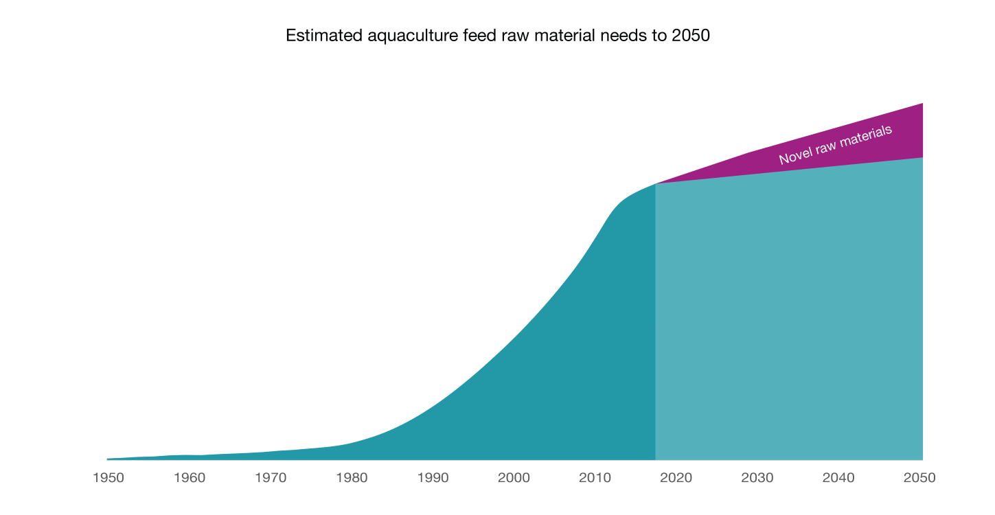 Estimated aquaculture raw materials need