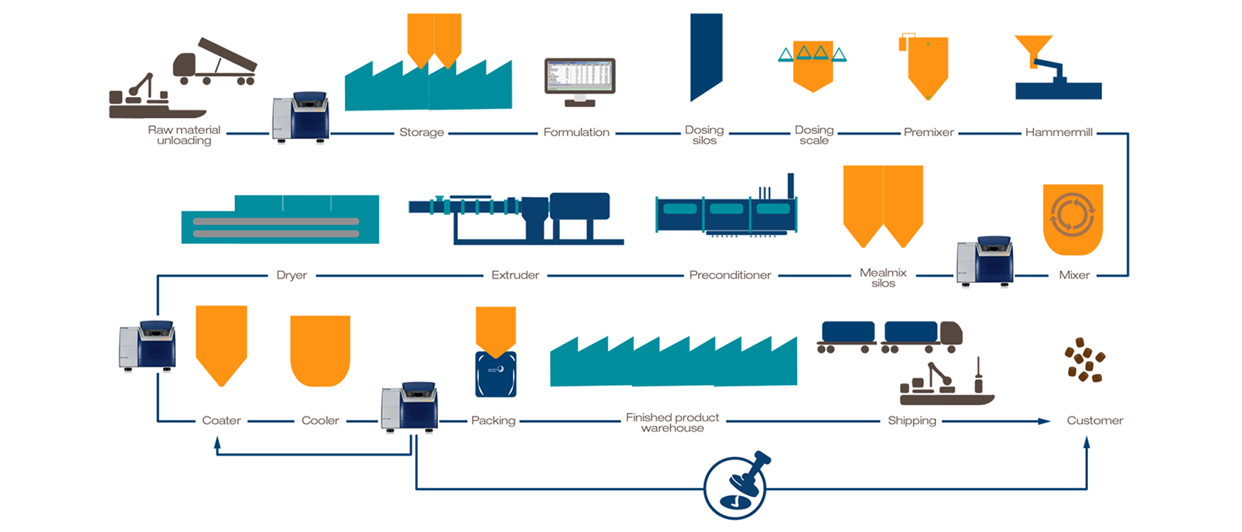 NIR in the production process