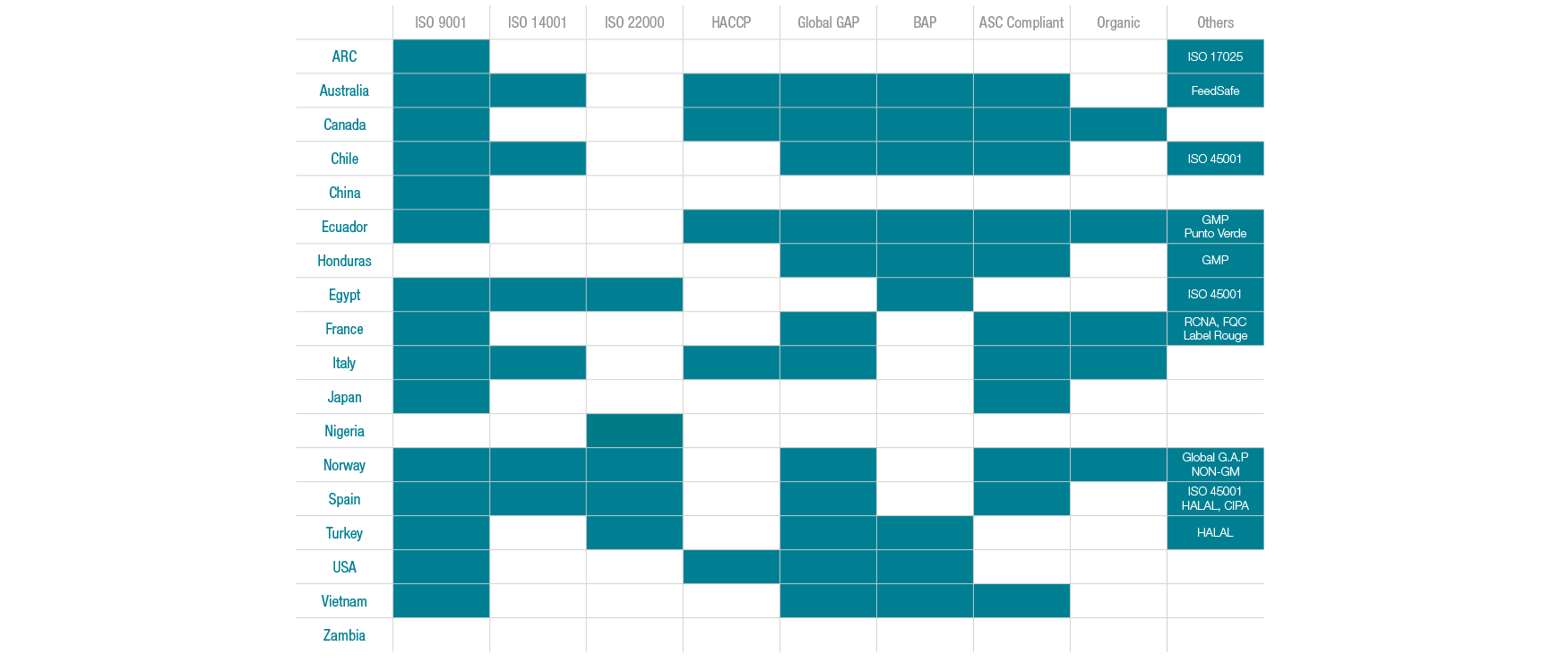 Certification table