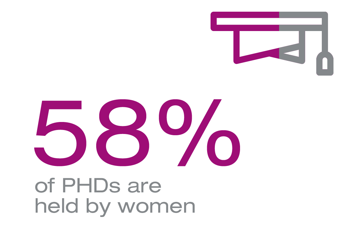 58 % des doctorats sont détenus par des femmes