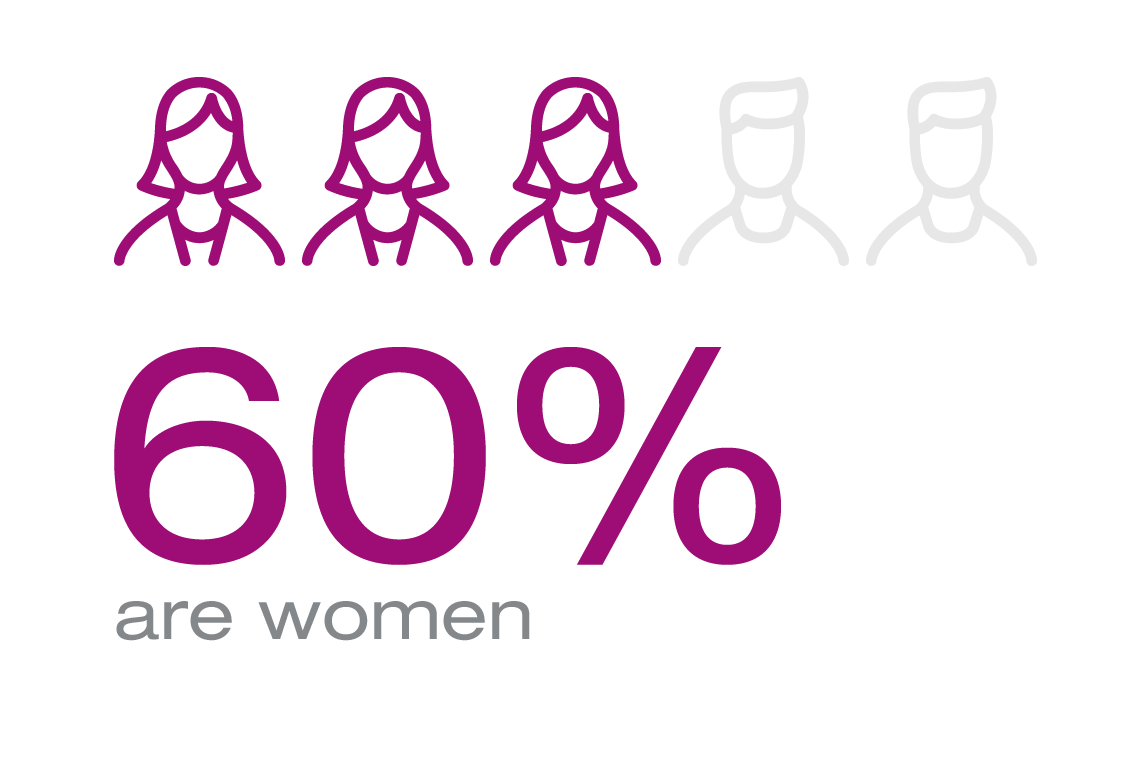 60% des chercheurs sont des femmes