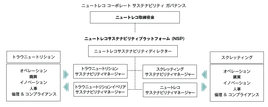 Nutreco Corporate Sustainability Governance table