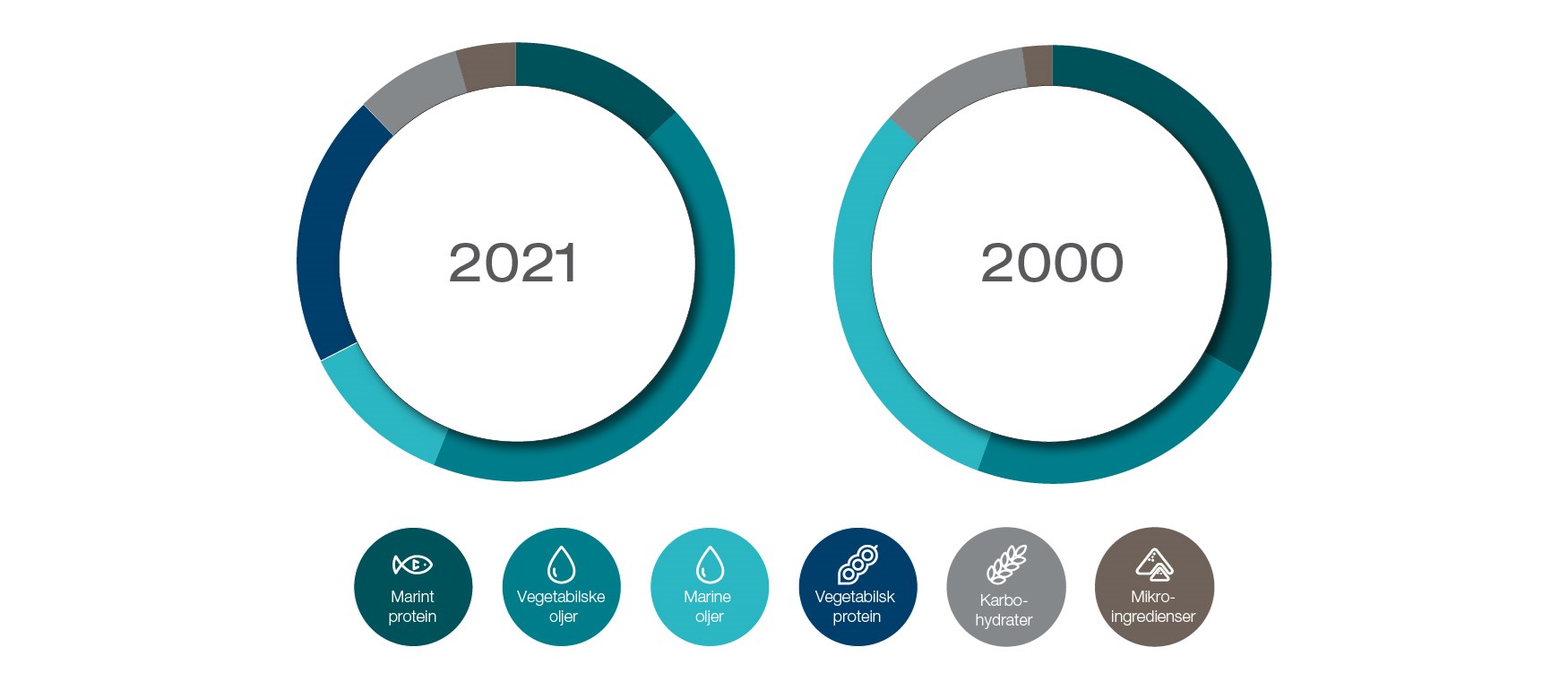 Fôrsammensetning i 2021 sammenlignet med 2000
