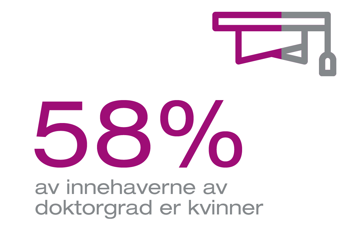 58% av doktorgradene innehas av kvinner
