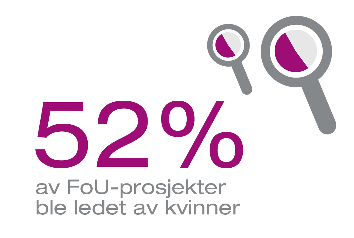 52% av FoU-prosjekter er ledet av kvinner