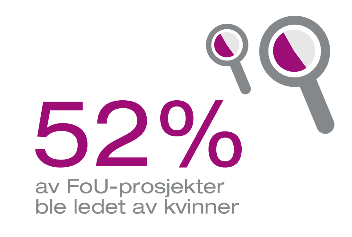 52% av FoU-prosjekter er ledet av kvinner