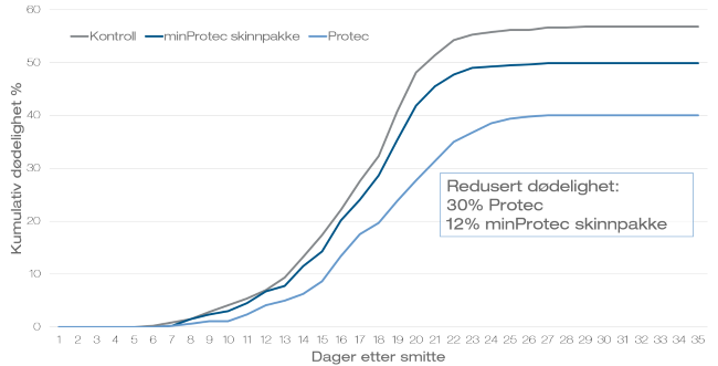 Dødelighetsgraf moritellla viscosa forsøk