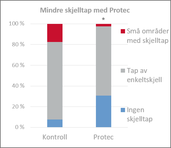 Graf som viser skjelltap i forsøk