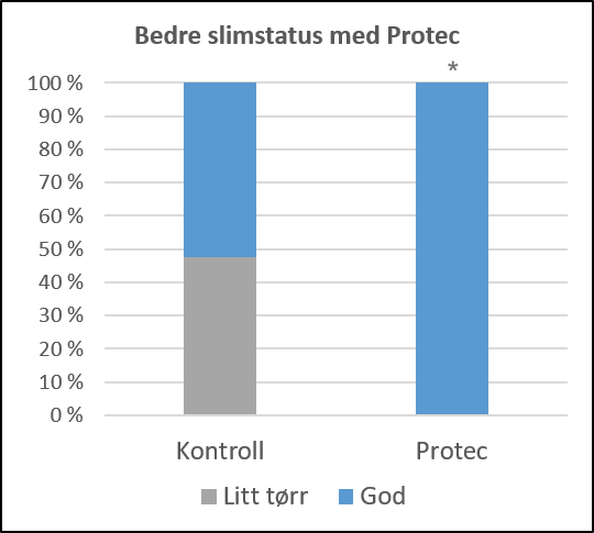 Graf som viser slimstatus på fisk i forsøk