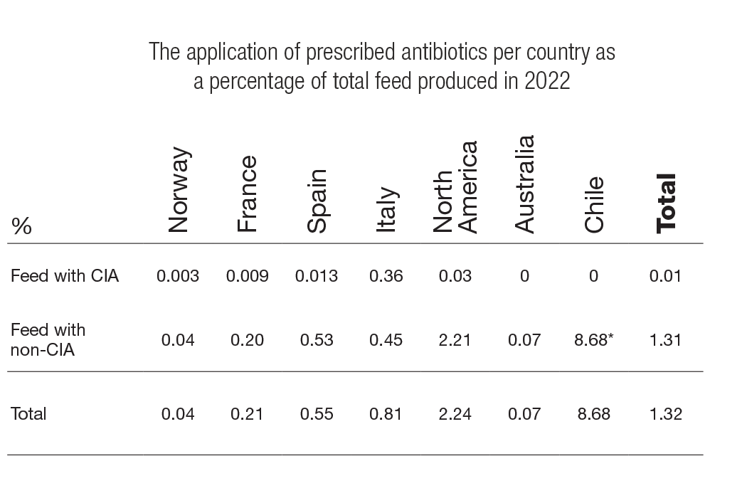 The application of prescribed antibiotics per country as a percentage of total feed produced