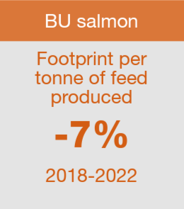 BU サーモン:2018-2022年 飼料生産量1トン当たりのフットプリント-は7% 