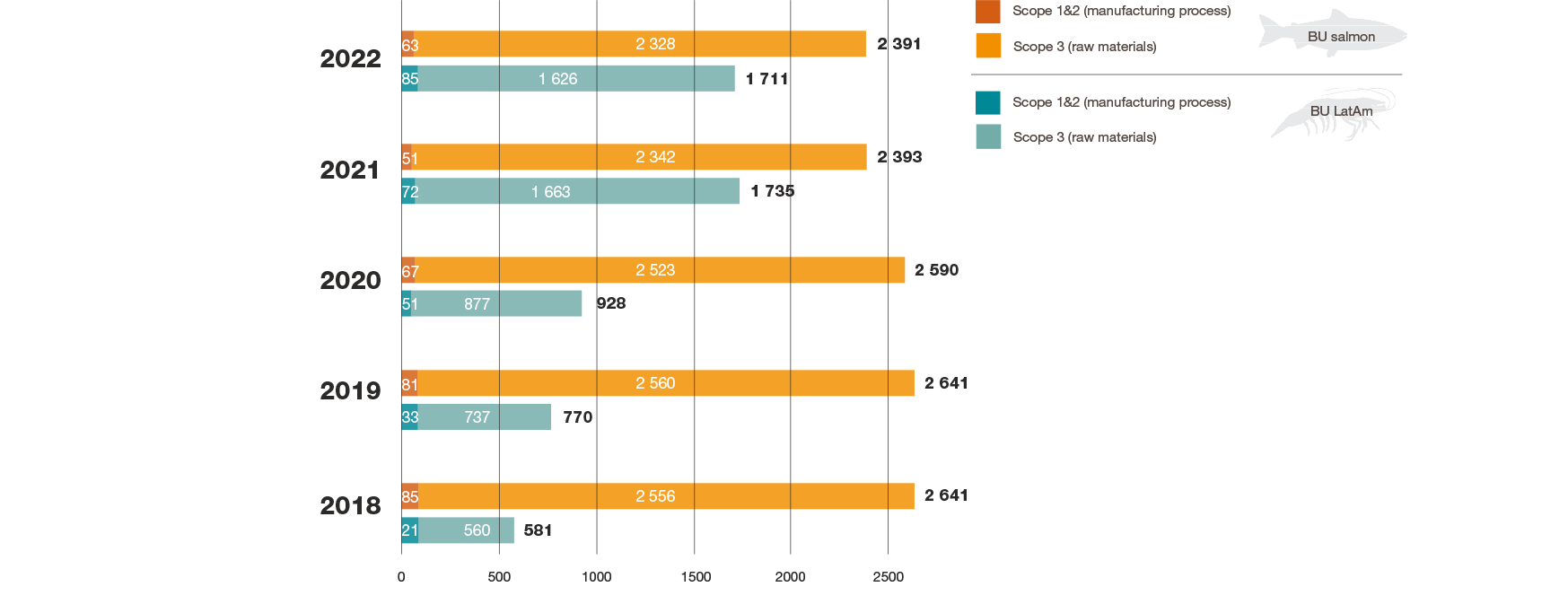 スクレッティングのBUサーモンとBU中南米ラテンアメリカの2018年から2022年までのスコープ1、2、3を含む工場ゲート出荷時におけるでの絶対的