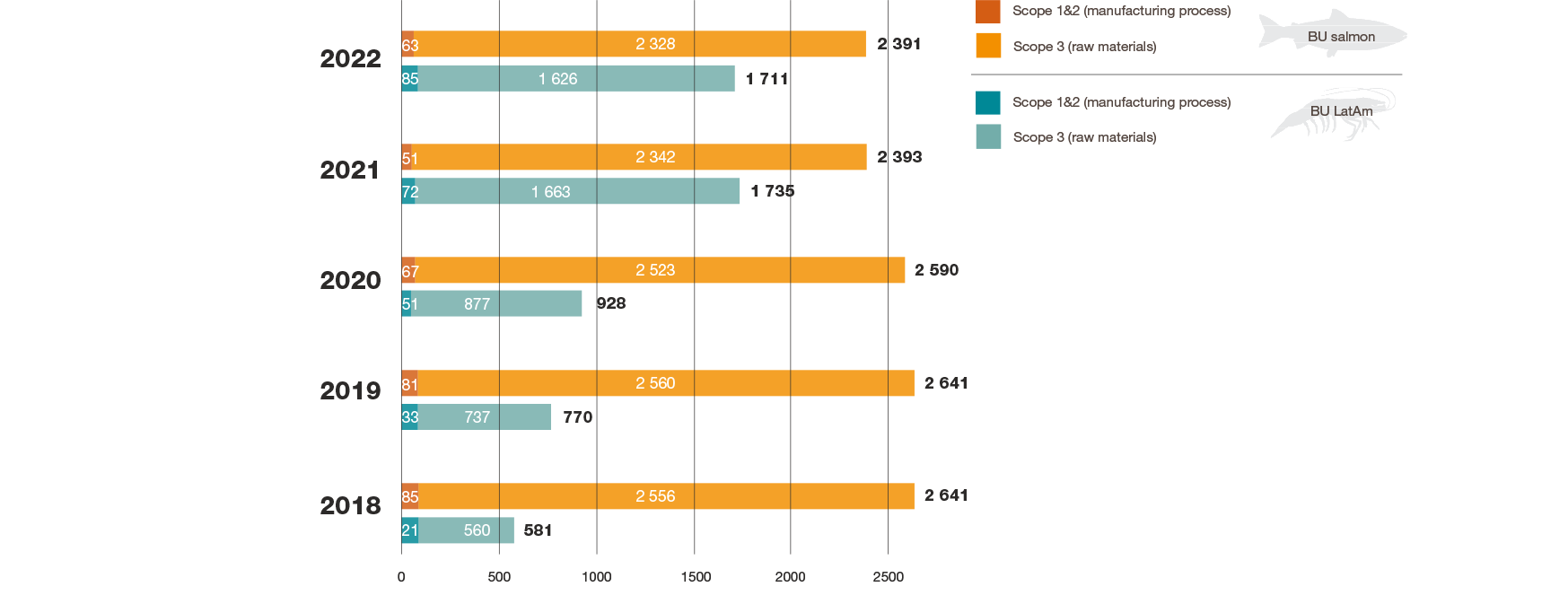 Skretting’s BU salmon and BU Latin America carbon footprint at factory gate including scope 1, 2 and 3 CO2 e from 2018 to 2022