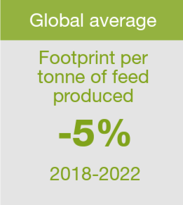 世界平均: 2018-2022年飼料生産量1トン当たりのフットプリントは-5％